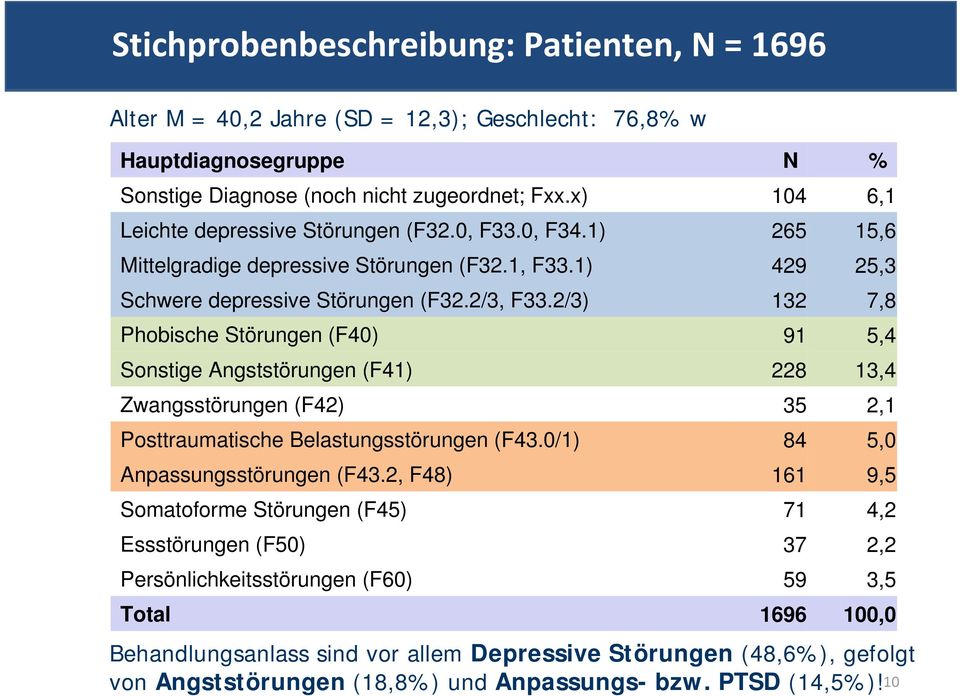 2/3) 132 7,8 Phobische Störungen (F40) 91 5,4 Sonstige Angststörungen (F41) 228 13,4 Zwangsstörungen (F42) 35 2,1 Posttraumatische Belastungsstörungen (F43.0/1) 84 5,0 Anpassungsstörungen (F43.