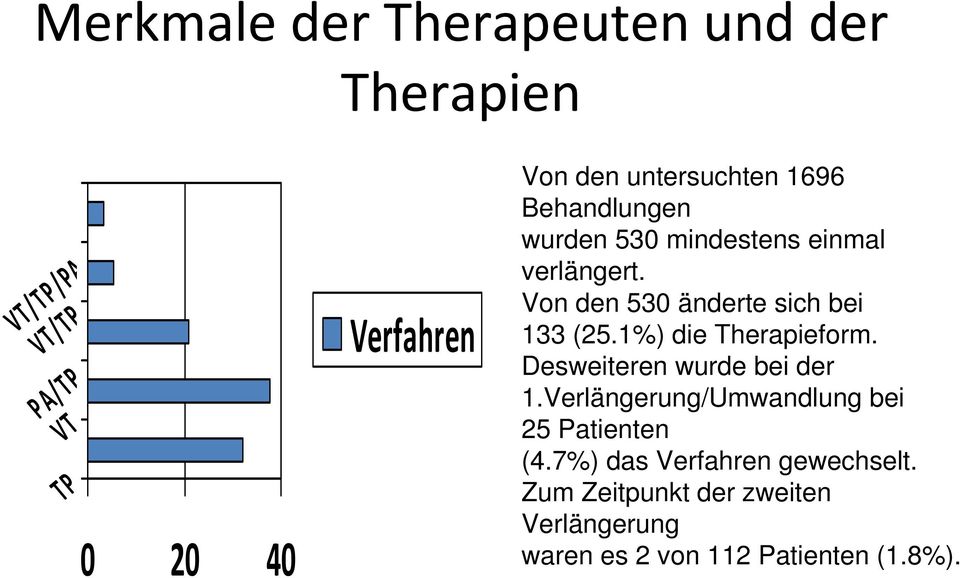 Von den 530 änderte sich bei 133 (25.1%) die Therapieform. Desweiteren wurde bei der 1.