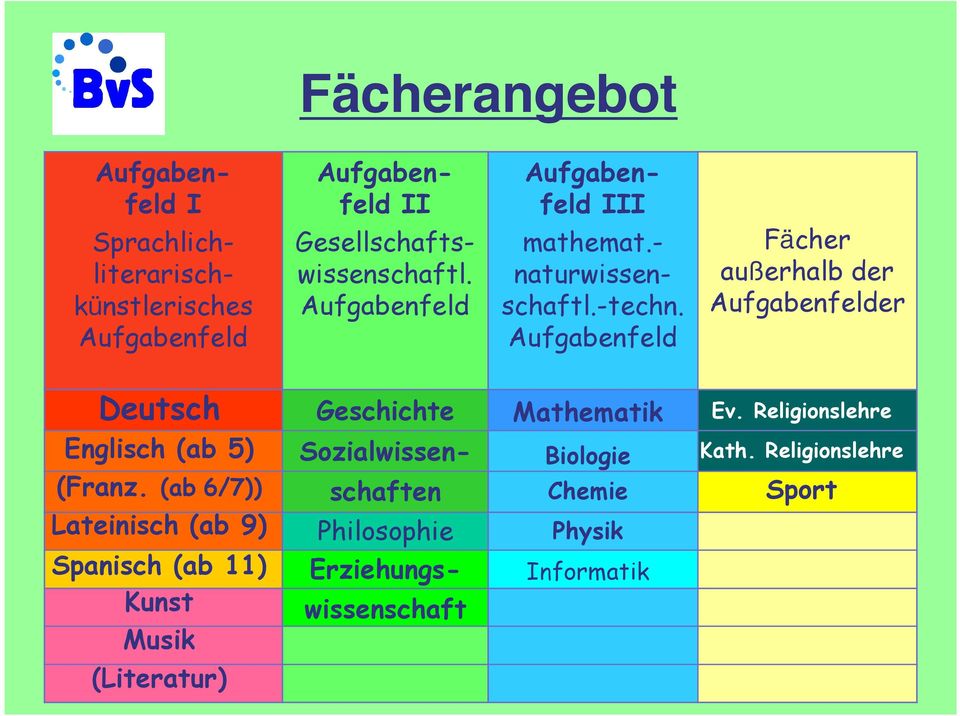 Aufgabenfeld Fächer außerhalb der Aufgabenfelder Deutsch Englisch (ab 5) Geschichte Sozialwissen- Mathematik Biologie Ev.