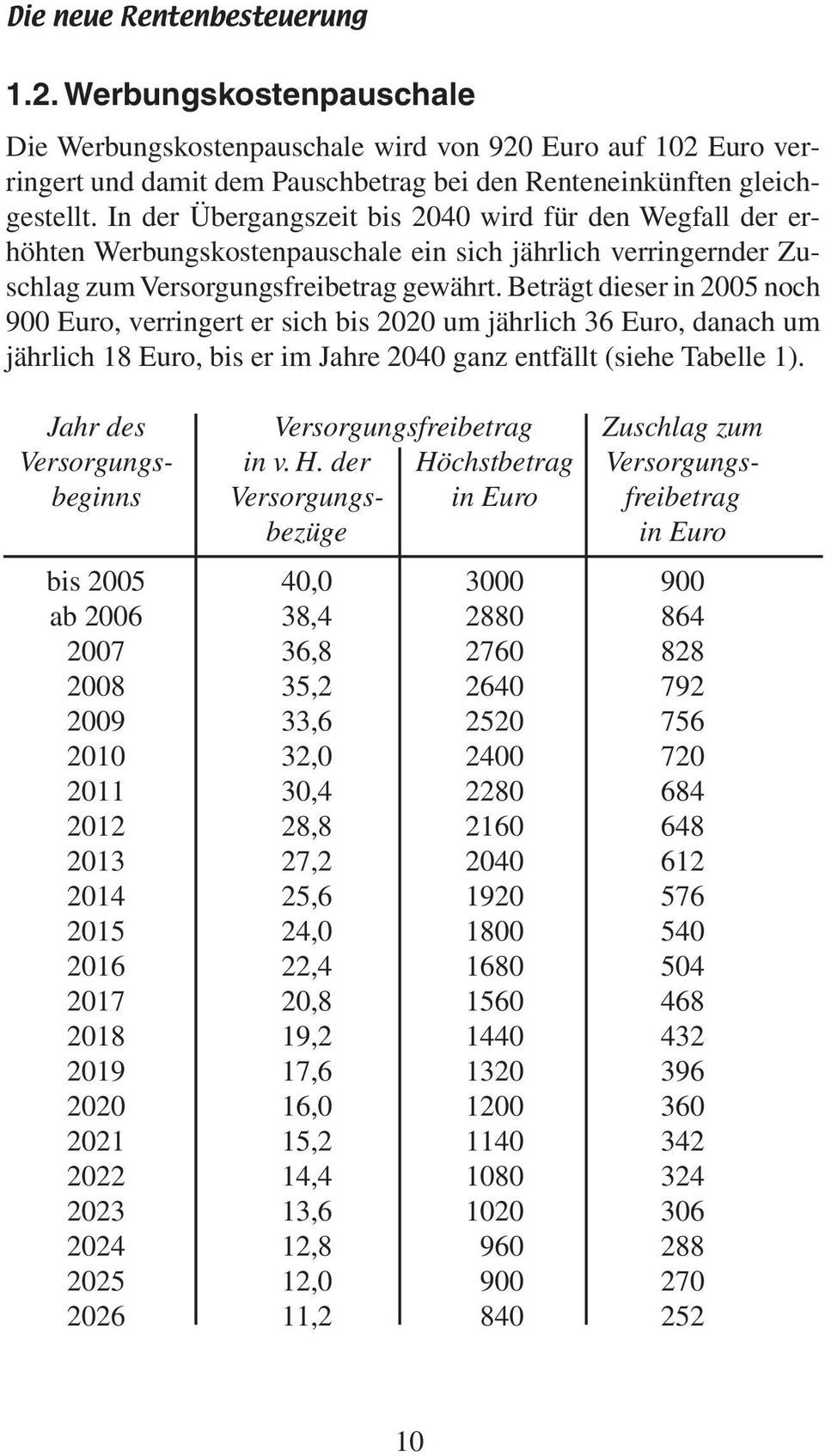 Beträgt dieser in 2005 noch 900 Euro, verringert er sich bis 2020 um jährlich 36 Euro, danach um jährlich 18 Euro, bis er im Jahre 2040 ganz entfällt (siehe Tabelle 1).