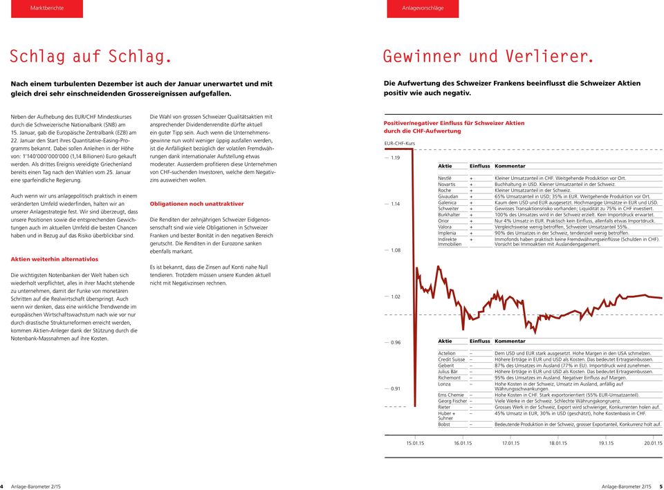Die Aufwertung des Schweizer Frankens beeinflusst die Schweizer Aktien positiv wie auch negativ. Neben der Aufhebung des EUR/CHF Mindestkurses durch die Schweizerische Nationalbank (SNB) am 15.