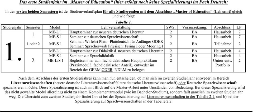 Studienjahr: Semester: Modul: Lehrveranstaltung: SWS: Voraussetzung: Abschluss: LP: ME-L 1 Hauptseminar zur neueren deutschen Literatur 2 BA Hausarbeit 7 1.