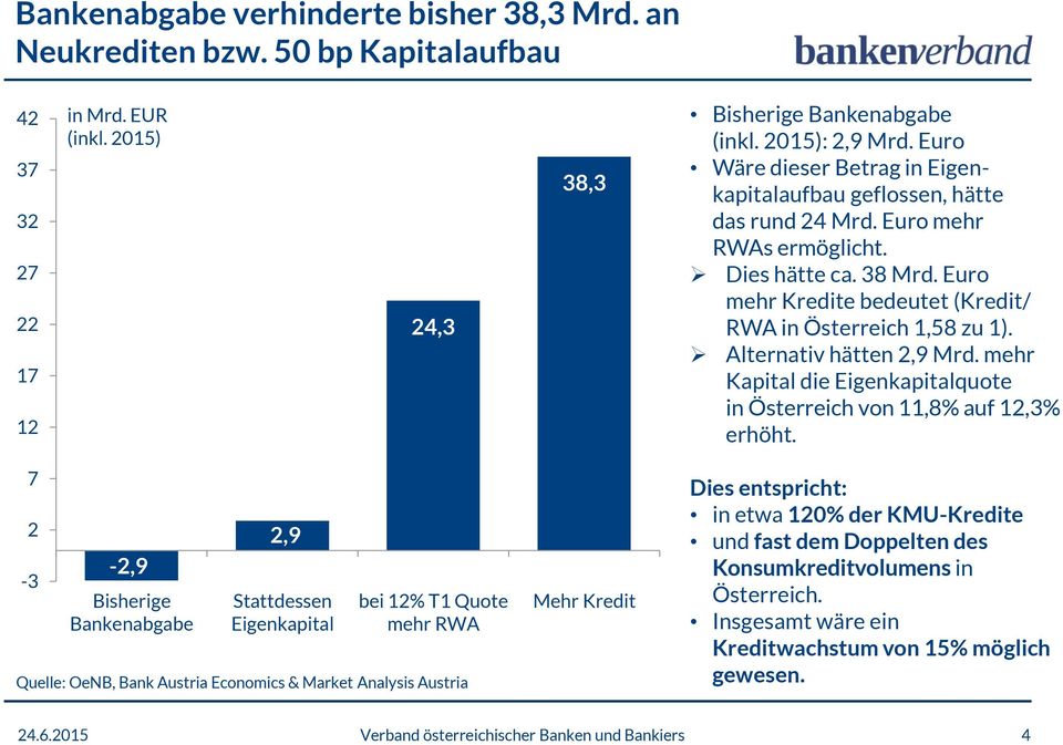 Alternativ hätten 2,9 Mrd. mehr Kapital die Eigenkapitalquote in Österreich von 11,8% auf 12,3% erhöht.