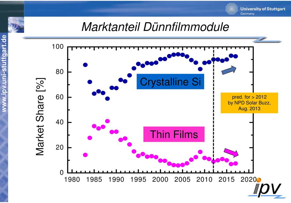 pred. for > 2012 by NPD Solar Buzz, Aug.