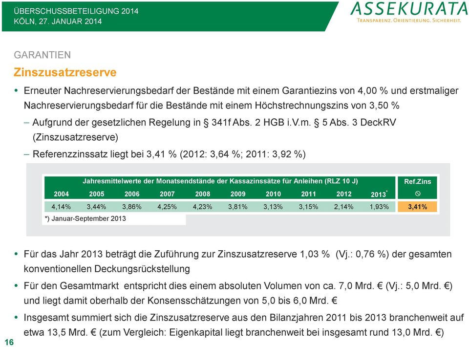 3 DeckRV (Zinszusatzreserve) Referenzzinssatz liegt bei 3,41 % (2012: 3,64 %; 2011: 3,92 %) Jahresmittelwerte der Monatsendstände der Kassazinssätze für Anleihen (RLZ 10 J) Ref.