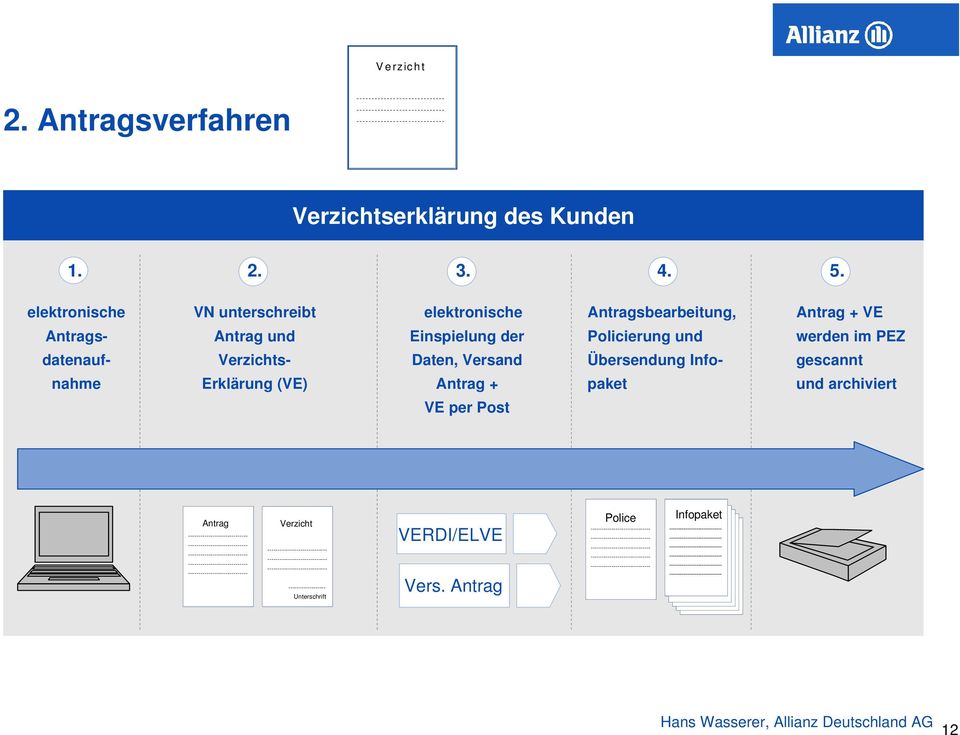 und Übersendung Infopaket elektronische Einspielung der Daten, Versand Antrag + VE per Post Antrag + VE werden im PEZ