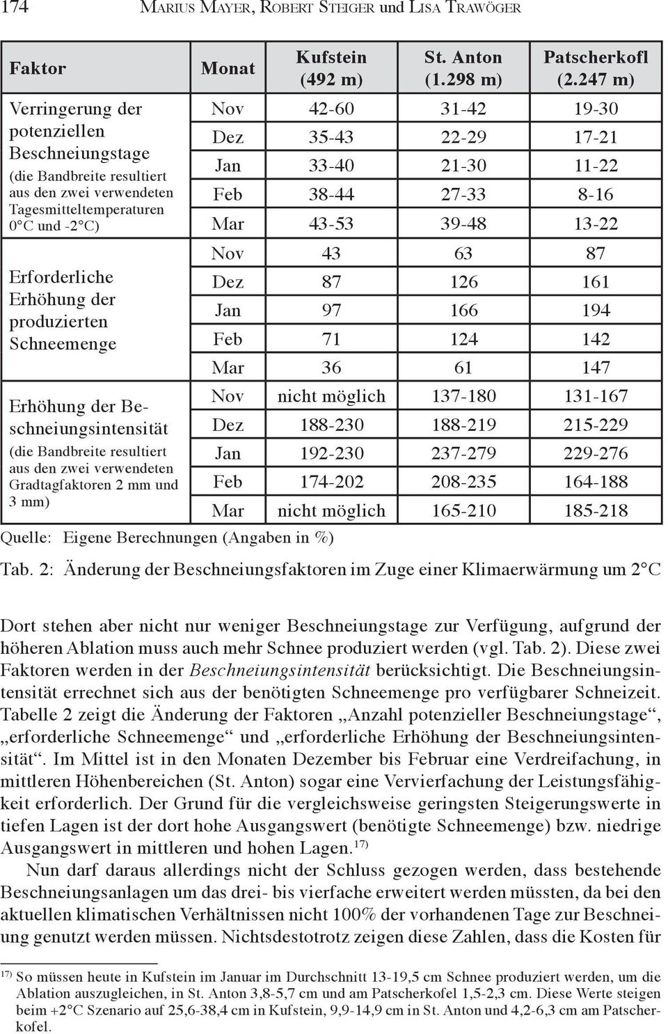 Quelle: Eigene Berechnungen (Angaben in %) St. Anton (1.298 m) Patscherkofl (2.