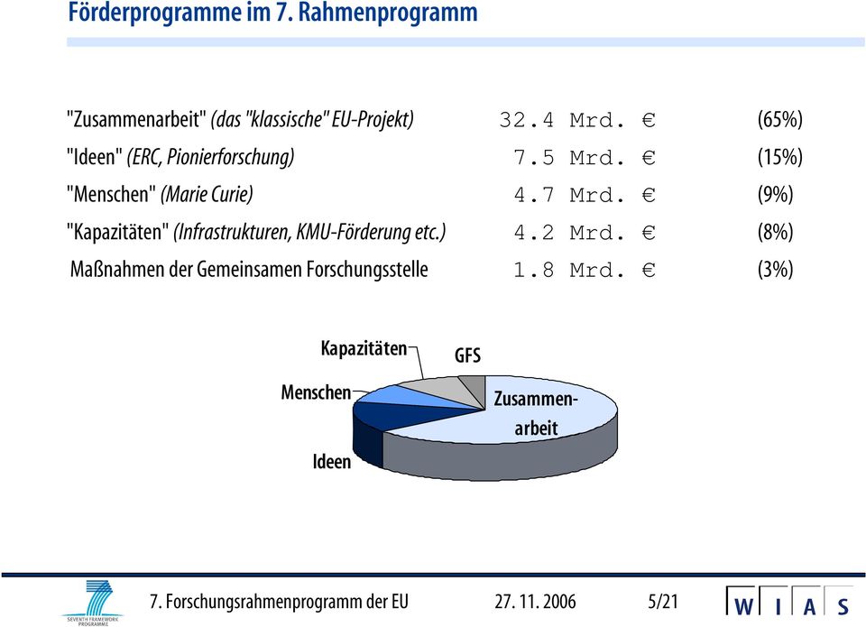 7 Mrd. (9%) "Kapazitäten" (Infrastrukturen, KMU-Förderung etc.) 4.2 Mrd.