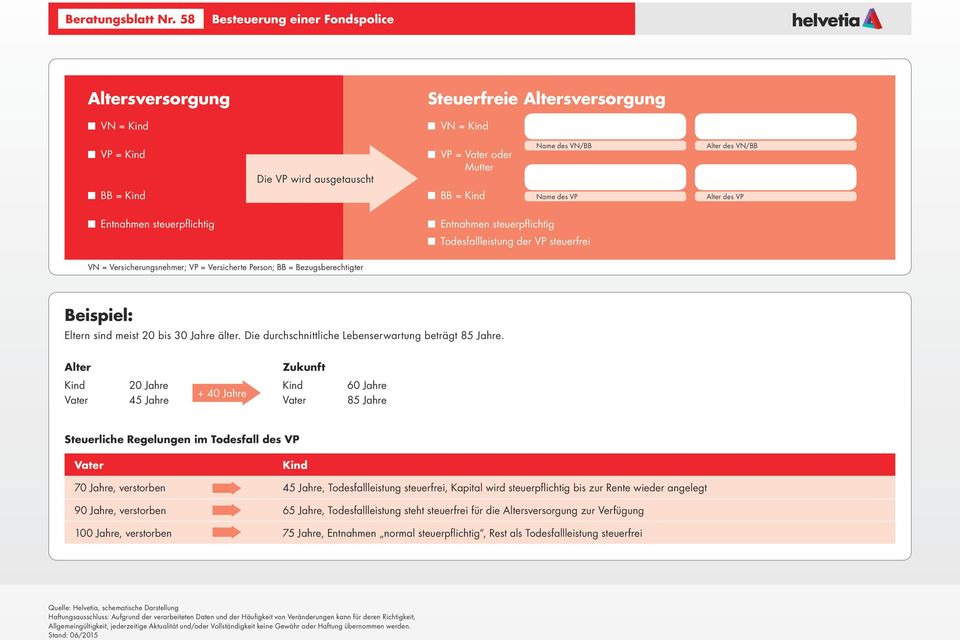 steuerfrei VN = Versicherungsnehmer; VP = Versicherte Person; BB = Bezugsberechtigter Beispiel: Eltern sind meist 20 bis 30 Jahre älter. Die durchschnittliche Lebenserwartung beträgt 85 Jahre.