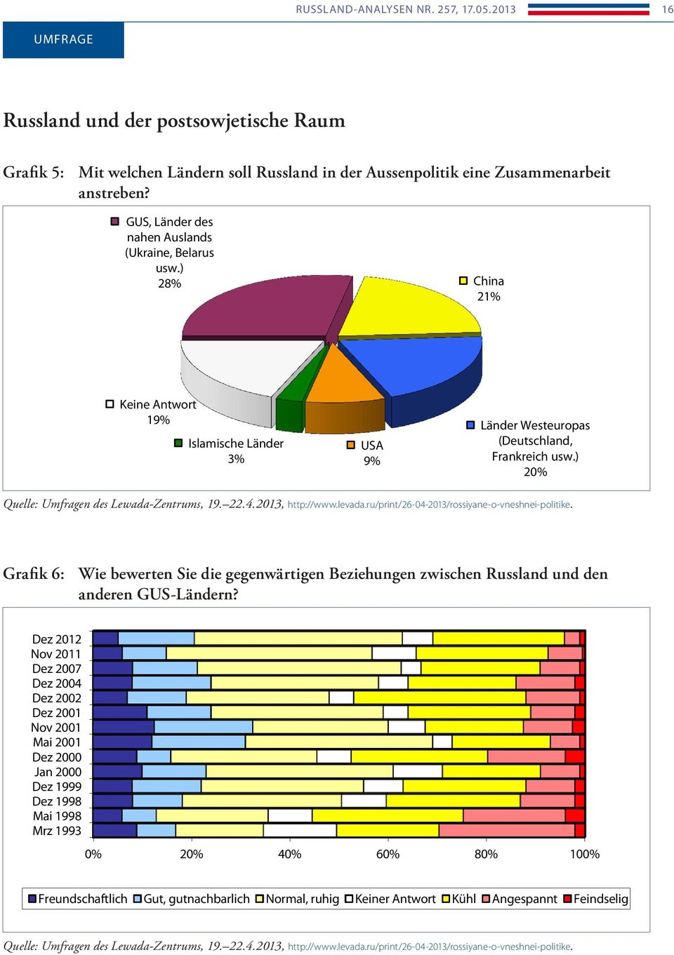 ) 20% Quelle: Umfragen des Lewada-Zentrums, 19. 22.4.2013, http://www.levada.ru/print/26-04-2013/rossiyane-o-vneshnei-politike.