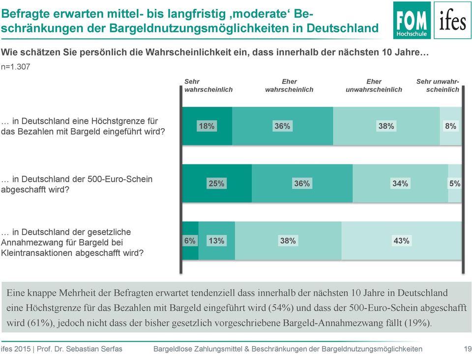 18% 36% 38% 8% in Deutschland der 500-Euro-Schein abgeschafft wird? 25% 36% 34% 5% in Deutschland der gesetzliche Annahmezwang für Bargeld bei Kleintransaktionen abgeschafft wird?