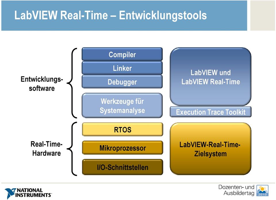Mikroprozessor I/O-Schnittstellen LabVIEW und LabVIEW