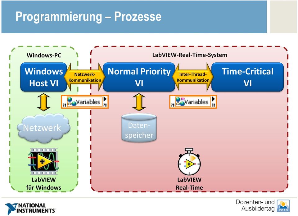 Kommunikation Normal Priority VI Inter-Thread-