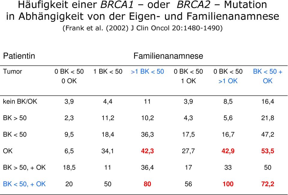 50 BK < 50 + 0 OK 1 OK >1 OK OK kein BK/OK 3,9 4,4 11 3,9 8,5 16,4 BK > 50 2,3 11,2 10,2 4,3 5,6 21,8 BK < 50 9,5