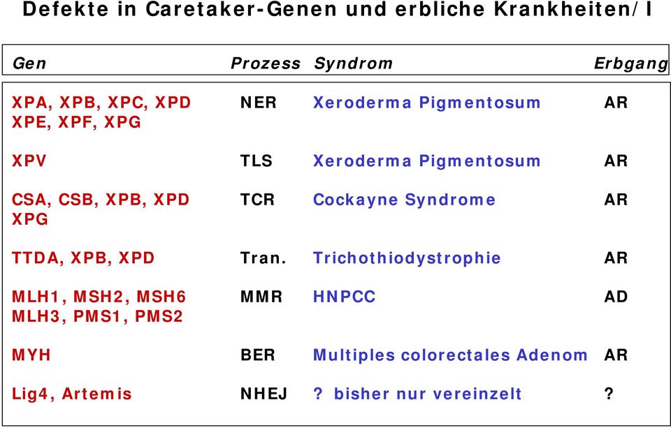 Artemis NER Xeroderma igmentosum AR TLS Xeroderma igmentosum AR TCR Cockayne Syndrome AR Tran.