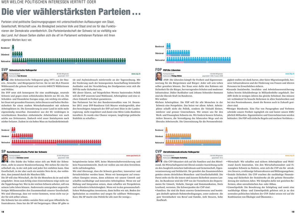 Auf diesen Seiten stellen sich die elf im Parlament vertretenen Parteien mit ihren eigenen Worten kurz vor. SVP Schweizerische Volkspartei FDP FDP.