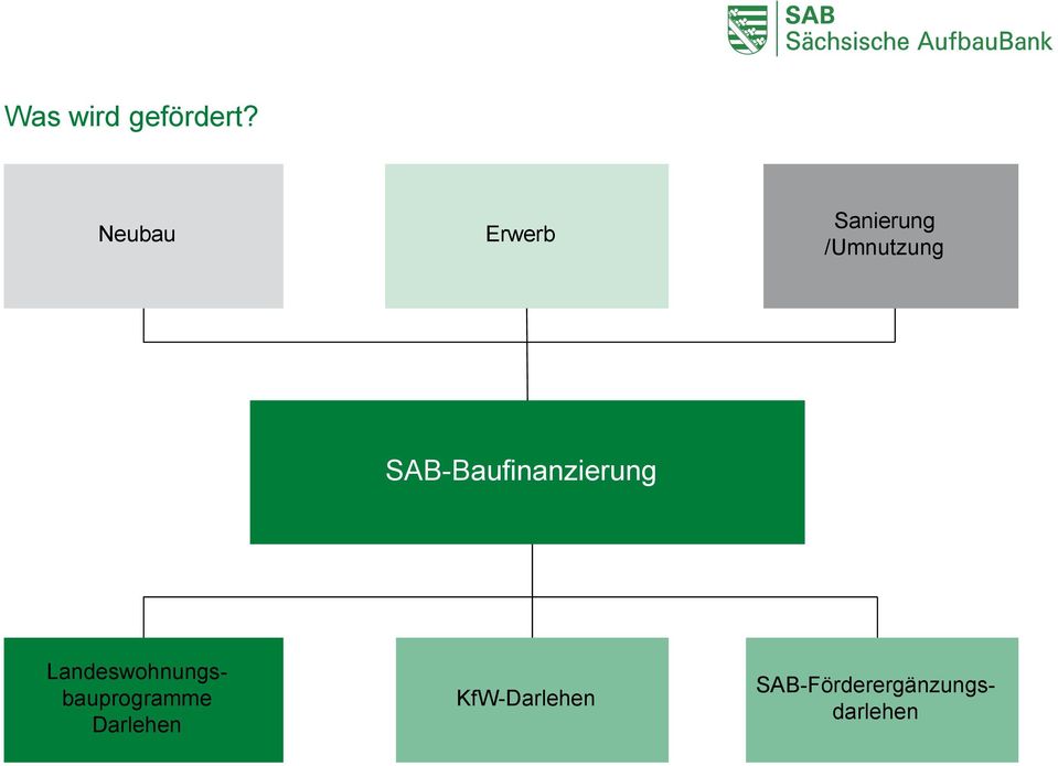 SAB-Baufinanzierung