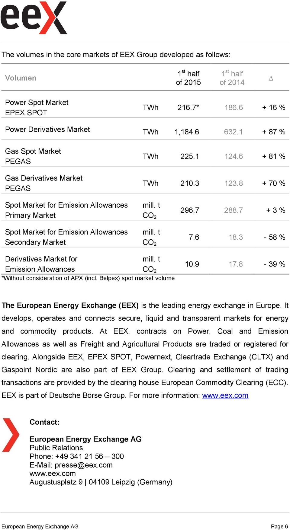 6 + 81 % TWh 210.3 123.8 + 70 % mill. t 296.7 288.7 + 3 % mill. t 7.6 18.3-58 % Derivatives Market for Emission Allowances *Without consideration of APX (incl. Belpex) spot market volume mill. t 10.