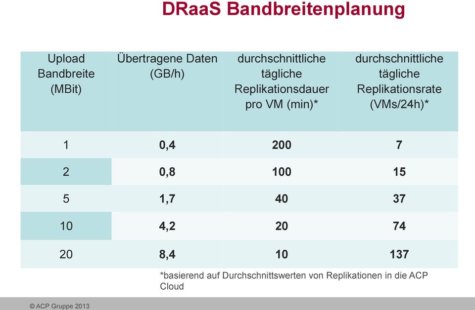 tägliche Replikationsrate (VMs/24h)* 1 0,4 200 7 2 0,8 100 15 5 1,7 40 37 10 4,2