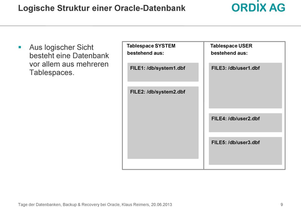Tablespace SYSTEM bestehend aus: FILE1: /db/system1.
