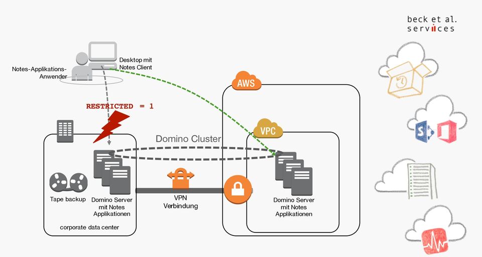 Cluster Tape backup Domino Server VPN
