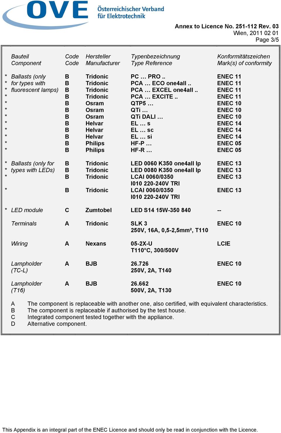 . ENEC 11 * for types with B Tridonic PCA ECO one4all.. ENEC 11 * fluorescent lamps) B Tridonic PCA EXCEL one4all.. ENEC 11 * B Tridonic PCA EXCITE.