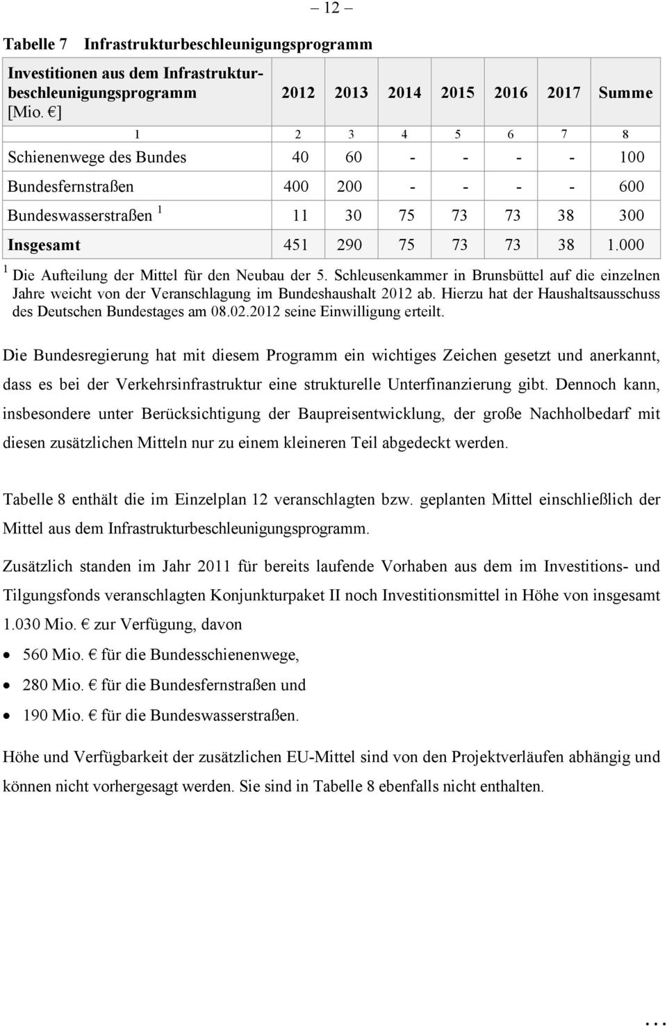 73 73 38 1.000 1 Die Aufteilung der Mittel für den Neubau der 5. Schleusenkammer in Brunsbüttel auf die einzelnen Jahre weicht von der Veranschlagung im Bundeshaushalt 2012 ab.