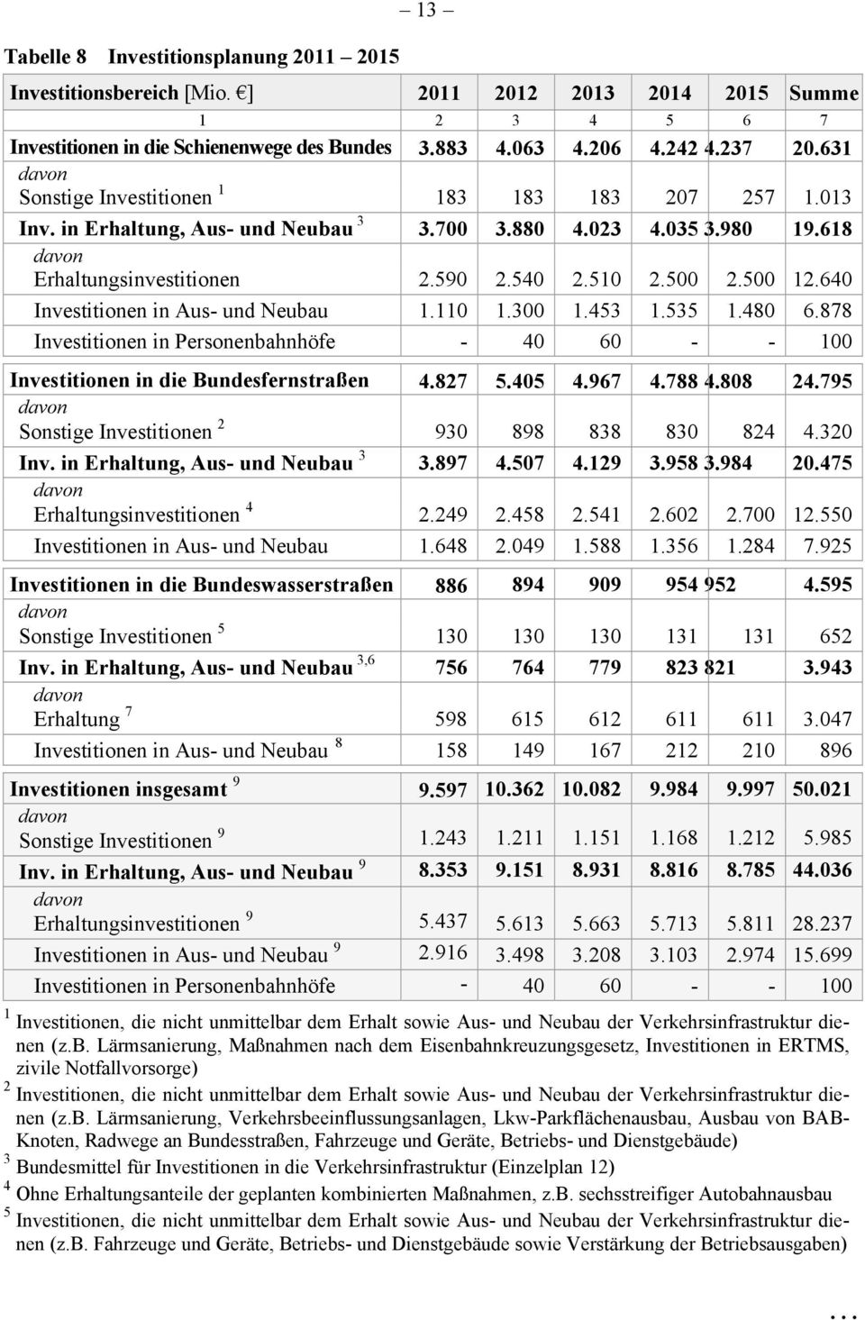640 Investitionen in Aus- und Neubau 1.110 1.300 1.453 1.535 1.480 6.878 Investitionen in Personenbahnhöfe - 40 60 - - 100 Investitionen in die Bundesfernstraßen 4.827 5.405 4.967 4.788 4.808 24.