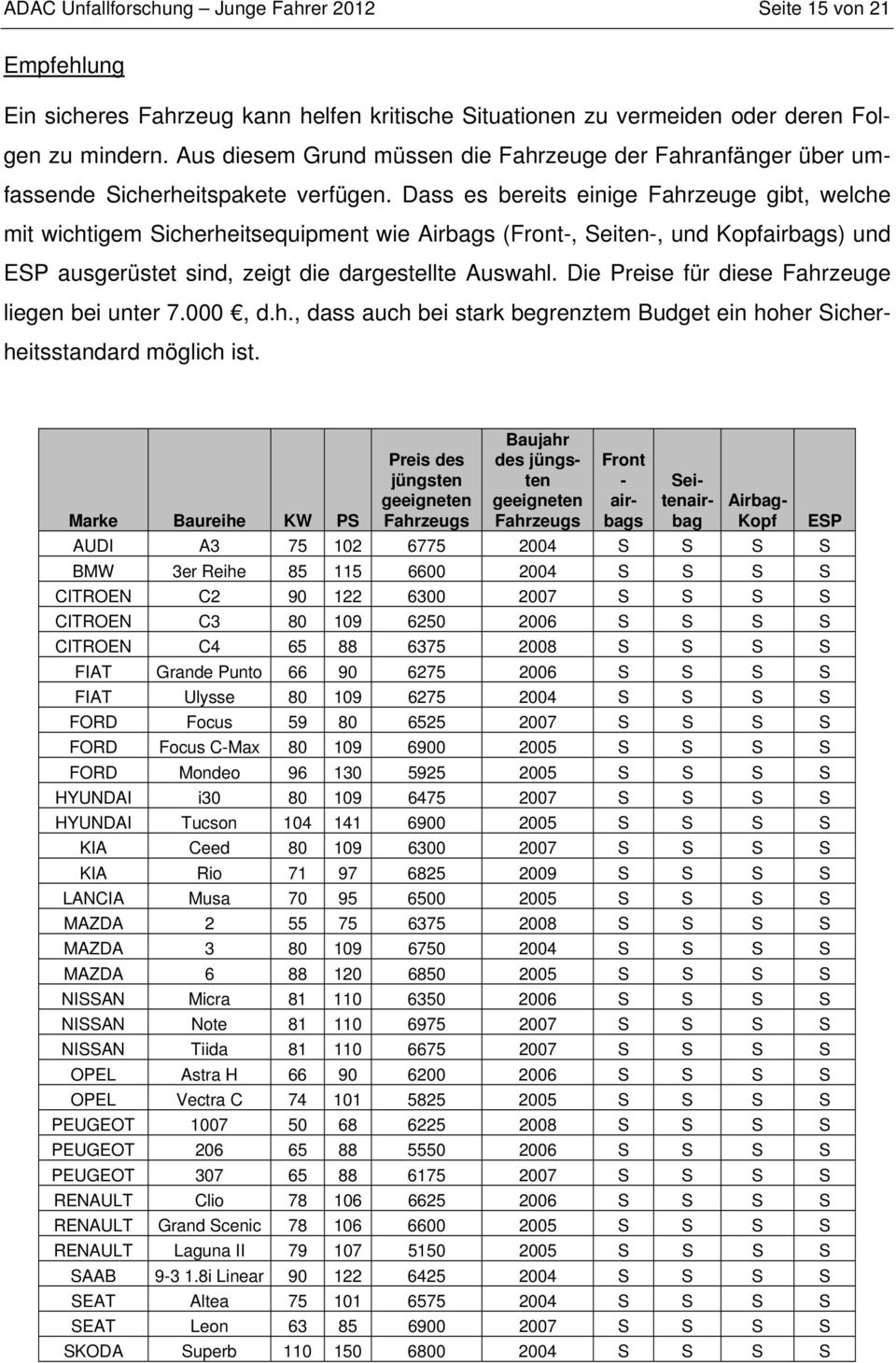 Dass es bereits einige Fahrzeuge gibt, welche mit wichtigem Sicherheitsequipment wie Airbags (Front-, Seiten-, und Kopfairbags) und ESP ausgerüstet sind, zeigt die dargestellte Auswahl.