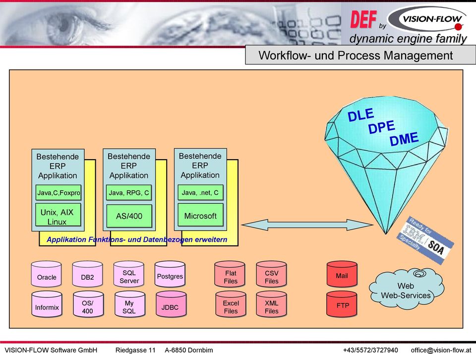 und Datenbezogen erweitern Oracle Informix DB2 OS/