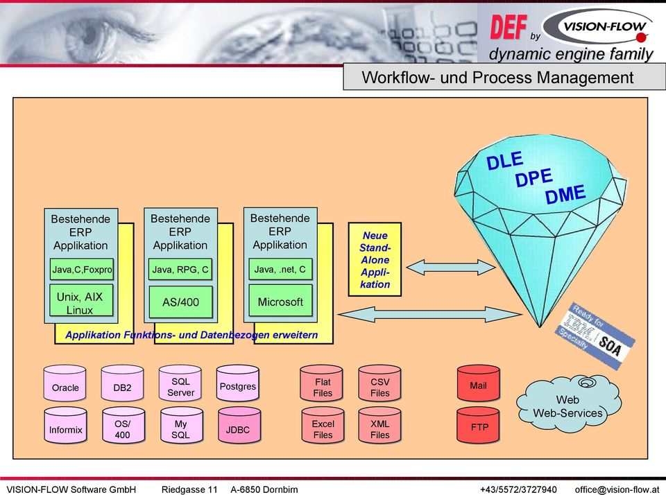 Datenbezogen erweitern Oracle Informix DB2 OS/ 400