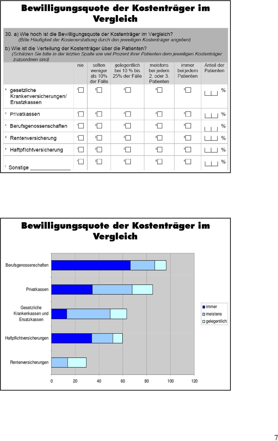 Gesetzliche Krankenkassen und Ersatzkassen immer meistens