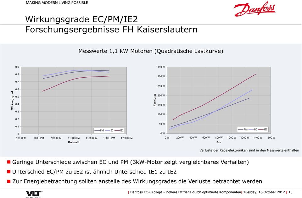 Verluste der Regelelektroniken sind in den Messwerte enthalten Geringe Unterschiede zwischen EC und PM (3kW-Motor zeigt vergleichbares Verhalten) Unterschied EC/PM zu IE2 ist ähnlich