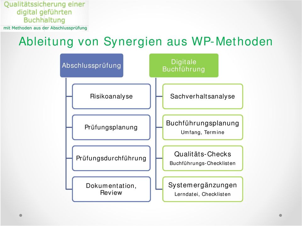 Buchführungsplanung Umfang, Termine Prüfungsdurchführung