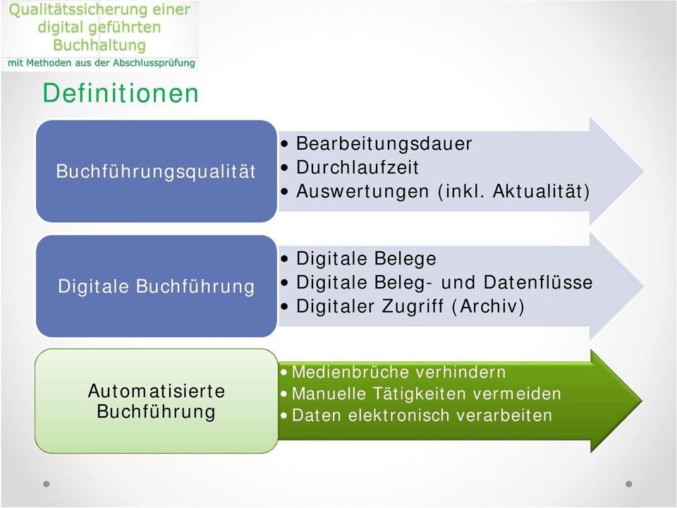 Aktualität) Digitale Buchführung Digitale Belege Digitale Beleg- und