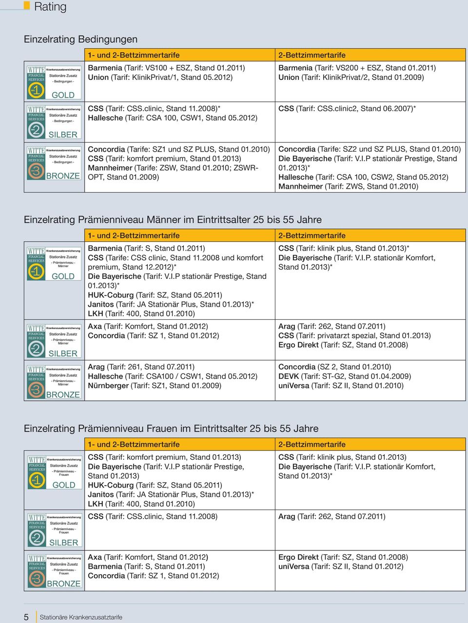 2010) CSS (Tarif: komfort premium, Stand 01.2013) Mannheimer (Tarife: ZSW, Stand 01.2010; ZSWR- OPT, Stand 01.2009) Concordia (Tarife: SZ2 und SZ PLUS, Stand 01.2010) Die Bayerische (Tarif: V.I.