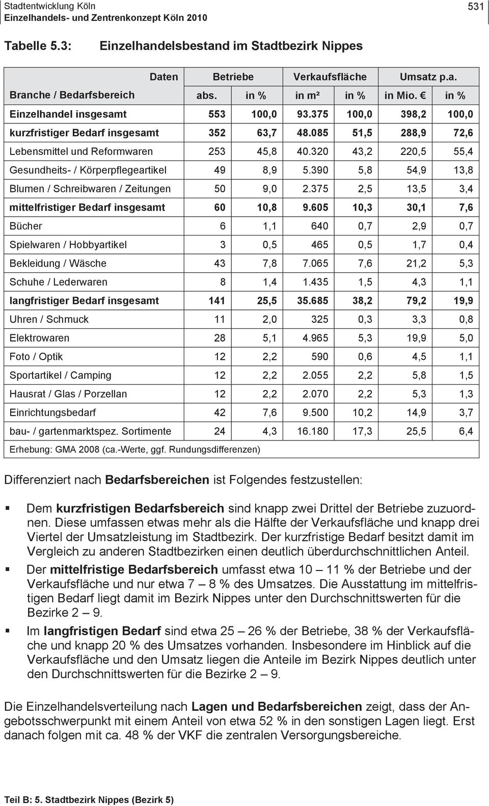 320 43,2 220,5 55,4 Gesundheits- / Körperpflegeartikel 49 8,9 5.390 5,8 54,9 13,8 Blumen / Schreibwaren / Zeitungen 50 9,0 2.375 2,5 13,5 3,4 mittelfristiger Bedarf insgesamt 60 10,8 9.