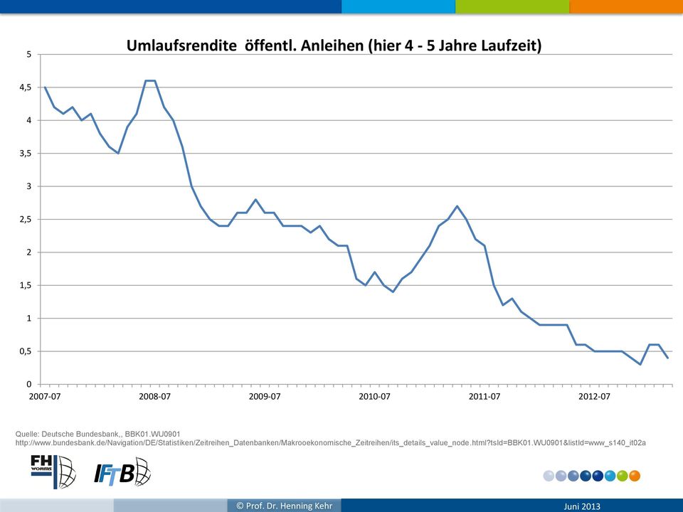 2009-07 2010-07 2011-07 2012-07 Quelle: Deutsche Bundesbank,, BBK01.WU0901 http://www.