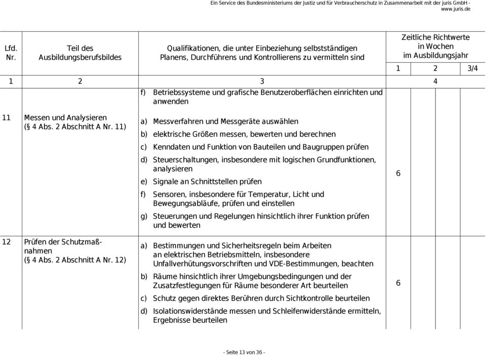 insbesondere mit logischen Grundfunktionen, analysieren e) Signale an Schnittstellen prüfen f) Sensoren, insbesondere für Temperatur, Licht und Bewegungsabläufe, prüfen und einstellen g) Steuerungen