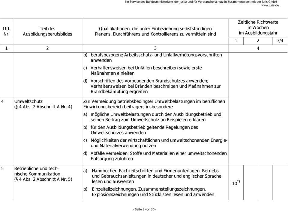 2 Abschnitt A 5) Zur Vermeidung betriebsbedingter Umweltbelastungen im beruflichen Einwirkungsbereich beitragen, insbesondere a) mögliche Umweltbelastungen durch den Ausbildungsbetrieb und seinen