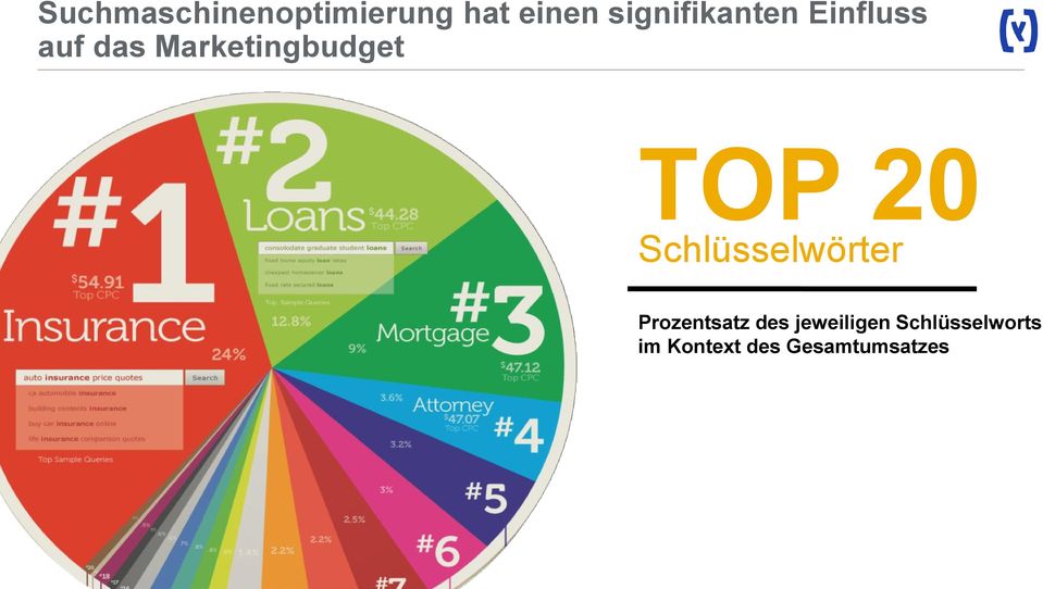 Marketingbudget TOP 20 Schlüsselwörter