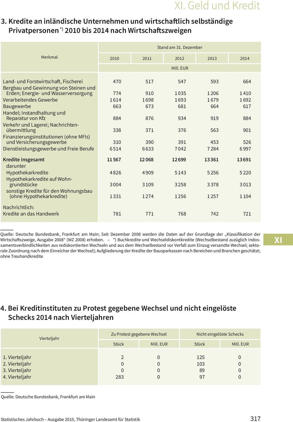 693 1 679 1 692 Baugewerbe 663 673 681 664 617 Handel; Instandhaltung und Reparatur von Kfz 884 876 934 919 884 Verkehr und Lagerei; Nachrichtenübermittlung 338 371 376 563 901