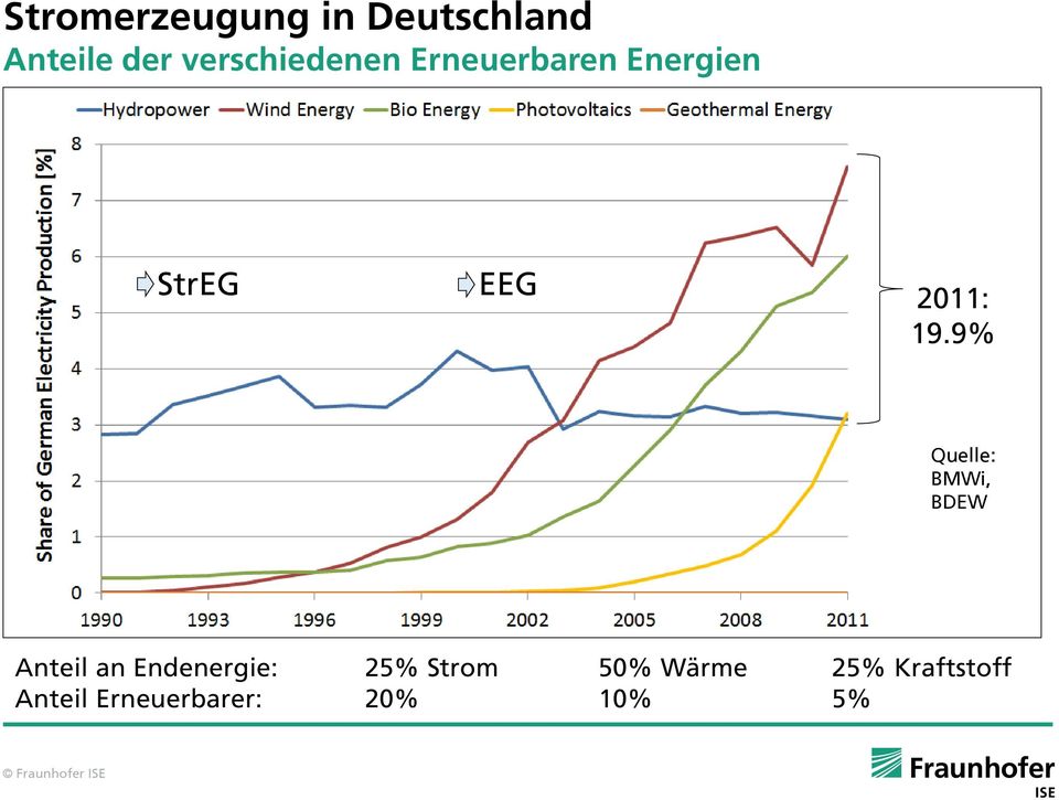 19.9% Quelle: BMWi, BDEW Anteil an Endenergie: 25%