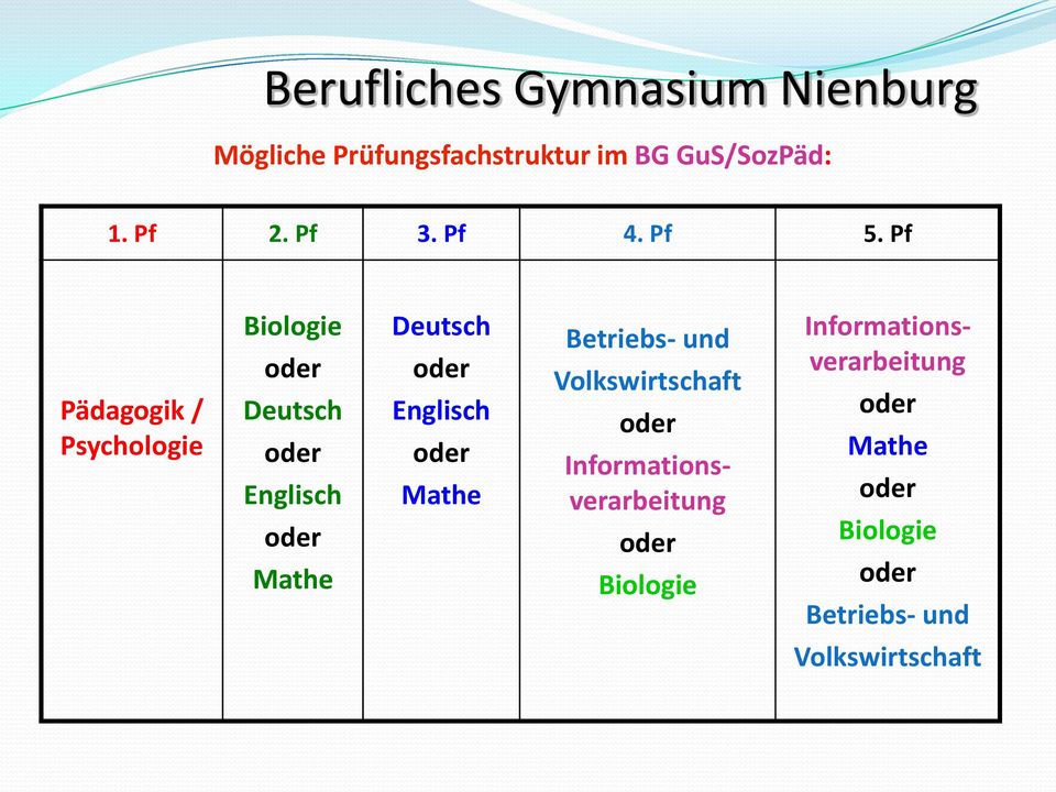 Pf 5. Pf Pädagogik / Psychologie Biologie Deutsch Deutsch