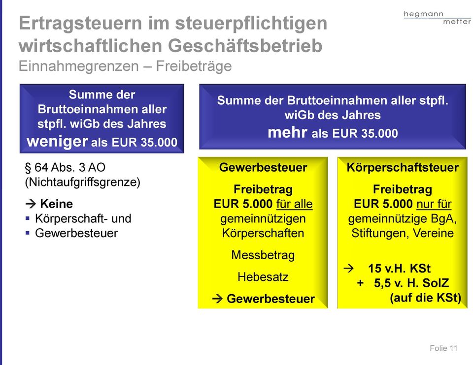 3 AO (Nichtaufgriffsgrenze) Keine Körperschaft- und Gewerbesteuer Gewerbesteuer Freibetrag EUR 5.