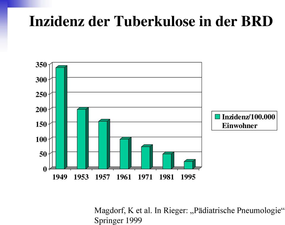 1999 Inzidenz der Tuberkulose in der BRD 350 300