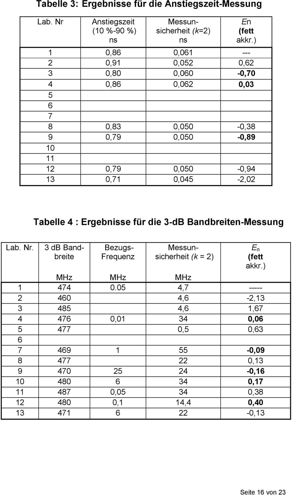 Tabelle 4 : Ergebnisse für die 3-dB Bandbreiten-Messung Lab. Nr. 3 db Bandbreite Bezugs- Frequenz Messunsicherheit (k = 2) E n (fett akkr.) MHz MHz MHz 1 474 0.