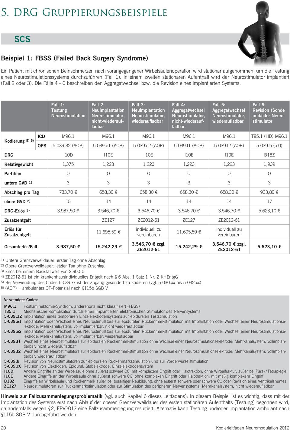 die Revision eines implantierten Systems. Fall 1: Testung Neurostimulation Fall 2: nicht- Fall 3: Fall 4: nicht- Fall 5: Fall 6: Revision (Sonde und/oder Neurostimulator 5) 6) ICD M96.1 M96.1 M96.1 M96.1 M96.1 T85.