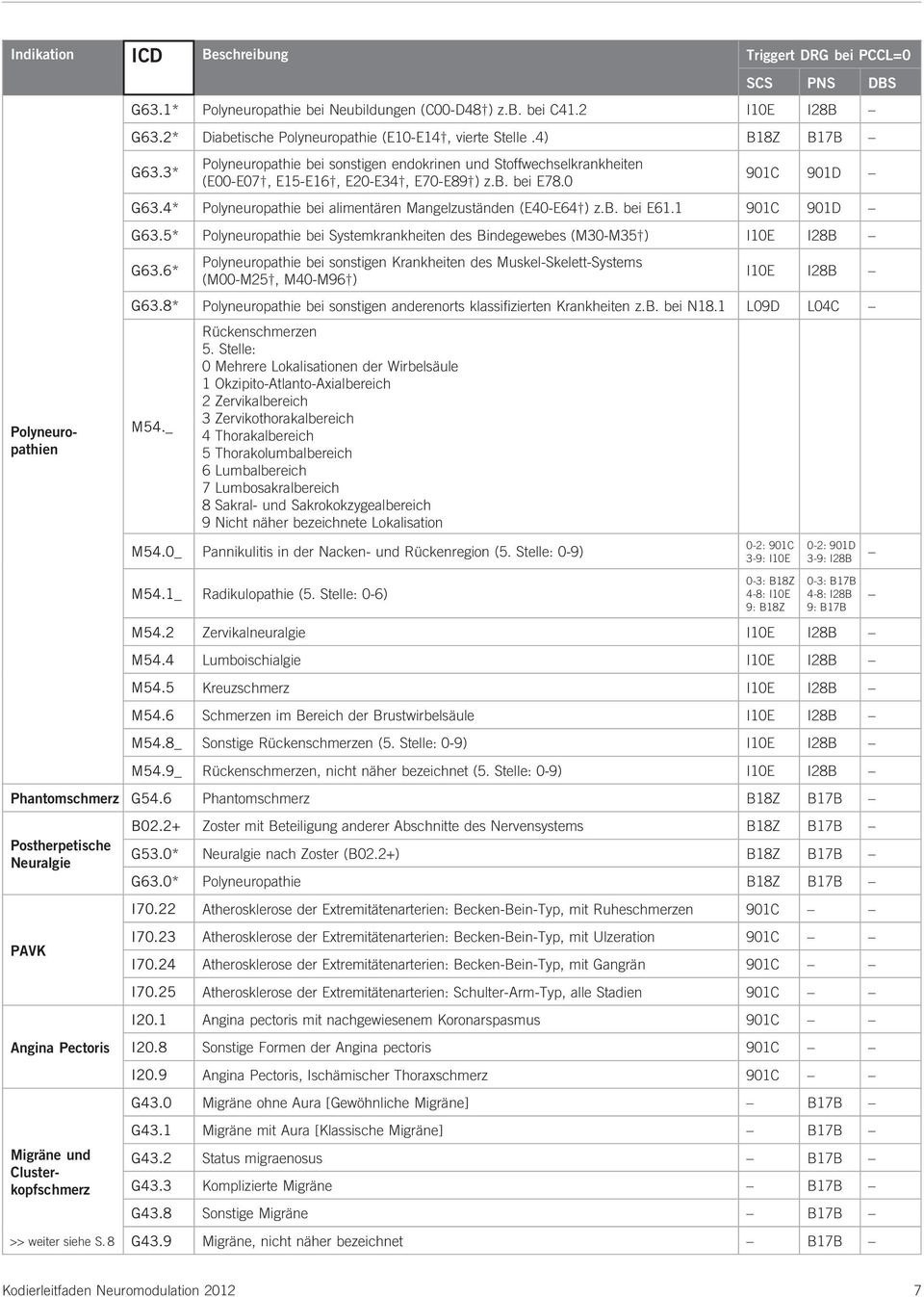 0 901C 901D G63.4* Polyneuropathie bei alimentären Mangelzuständen (E40-E64 ) z.b. bei E61.1 901C 901D G63.5* Polyneuropathie bei Systemkrankheiten des Bindegewebes (M30-M35 ) I10E I28B G63.