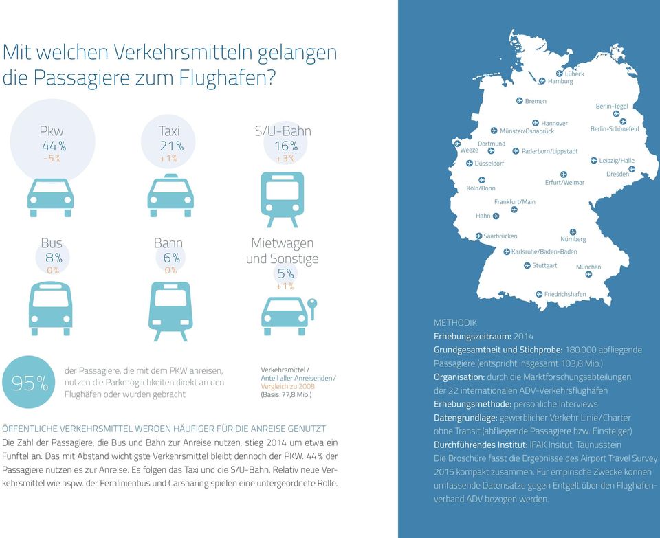 Köln/Bonn Erfurt/Weimar Dresden Frankfurt/Main Hahn Bus 8 % 0 % Bahn 6 % 0 % Mietwagen und Sonstige 5 % + 1 % Saarbrücken Nürnberg Karlsruhe/Baden-Baden Stuttgart München Friedrichshafen 95 % der